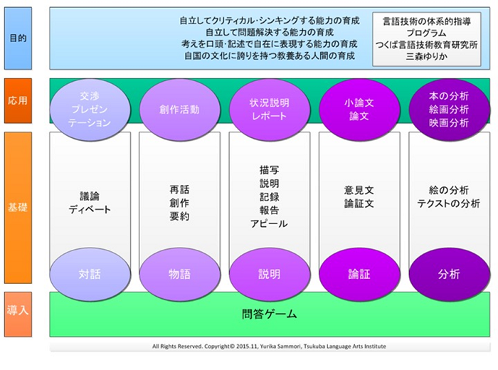 言語技術の体系的指導プログラム
